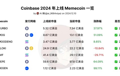 包含Coinbase突遭安全漏洞，流失高达15.47万美元的词条-九游体育app