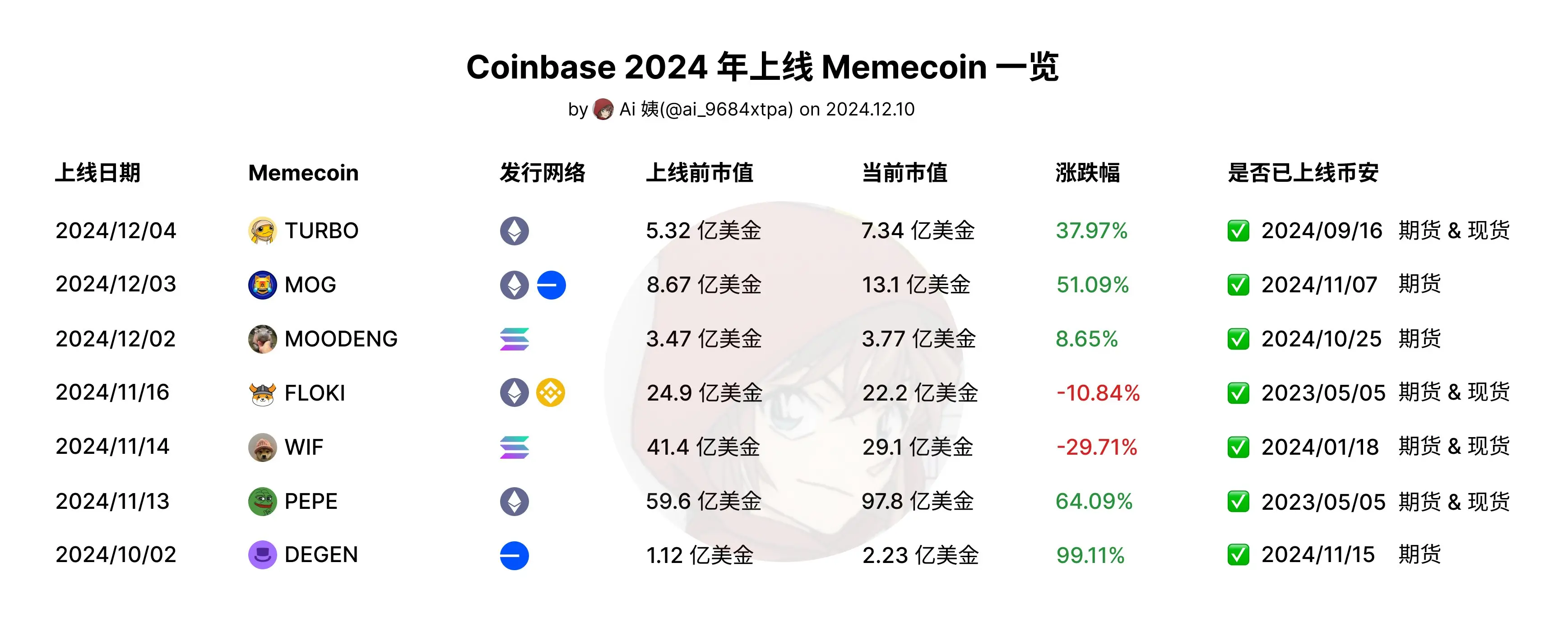 包含Coinbase突遭安全漏洞，流失高达15.47万美元的词条