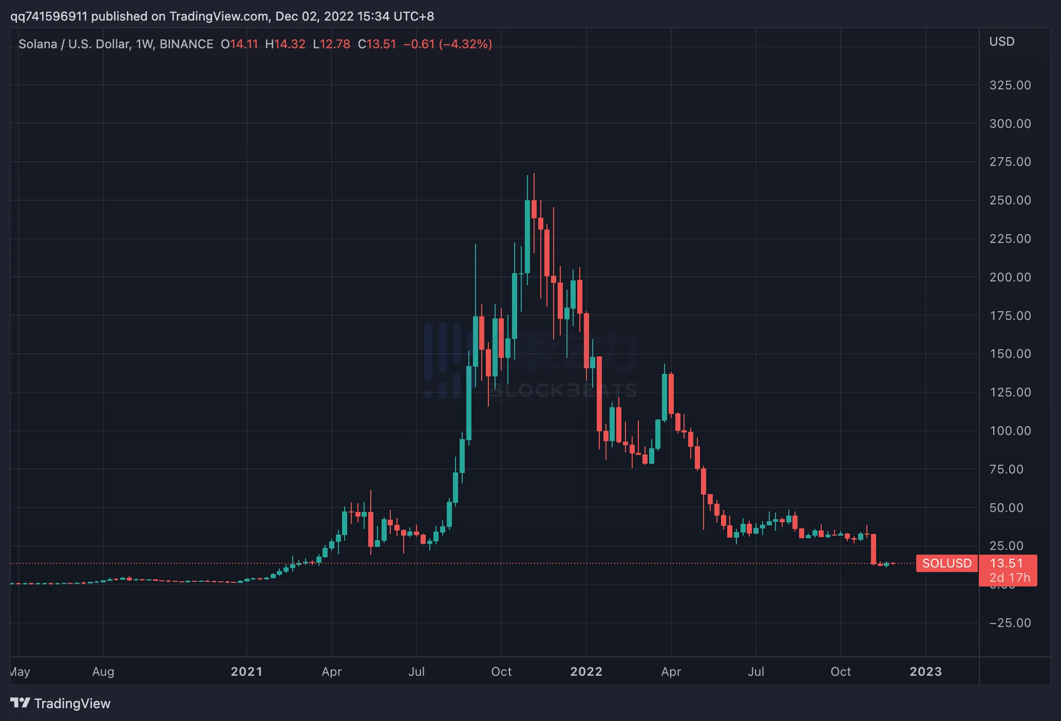 FTX创下今年新高，上涨幅高达3.97%，还是否还能入手？